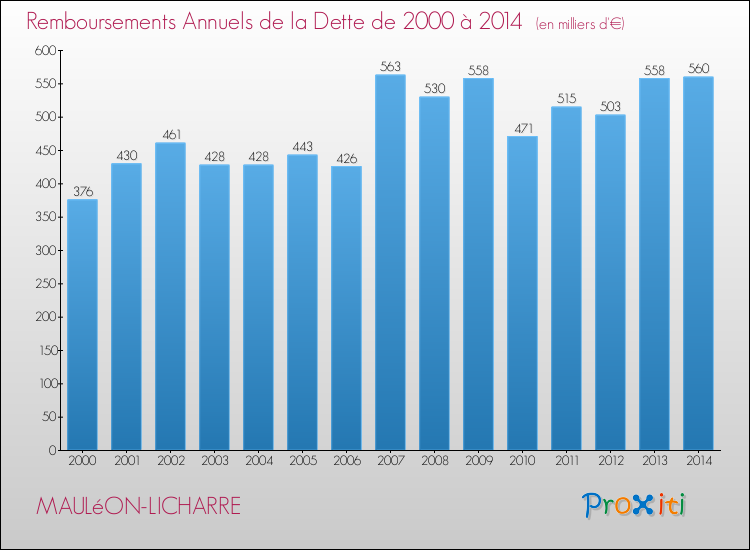 Evolution de l'annuité de la dette pour la commune de MAULéON-LICHARRE de 2000 à 2014 Annuités de la dette pour MAULéON-LICHARRE de 2000 à 2014