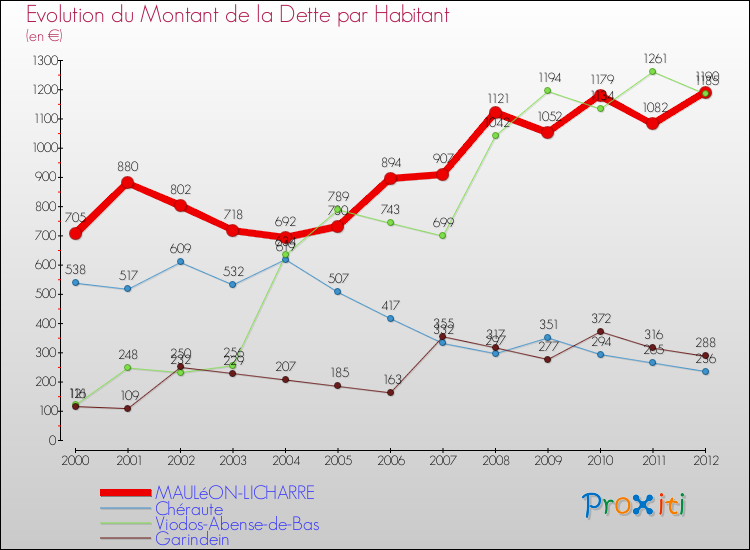 Evolution de la dette par habitant pour la commune de MAULéON-LICHARRE et les communes proches de 2000 à 2012 Comparaison de la dette par habitant pour MAULéON-LICHARRE et les communes voisines de 2000 à 2012