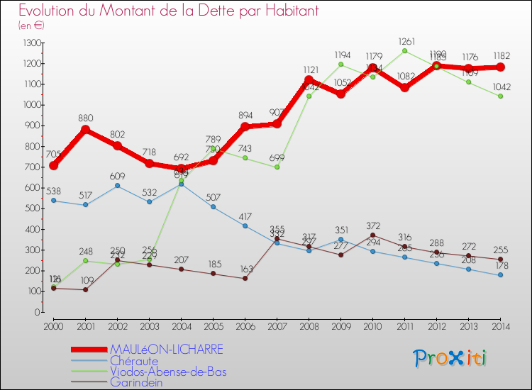 Evolution de la dette par habitant pour la commune de MAULéON-LICHARRE et les communes proches de 2000 à 2014 Comparaison de la dette par habitant pour MAULéON-LICHARRE et les communes voisines de 2000 à 2014