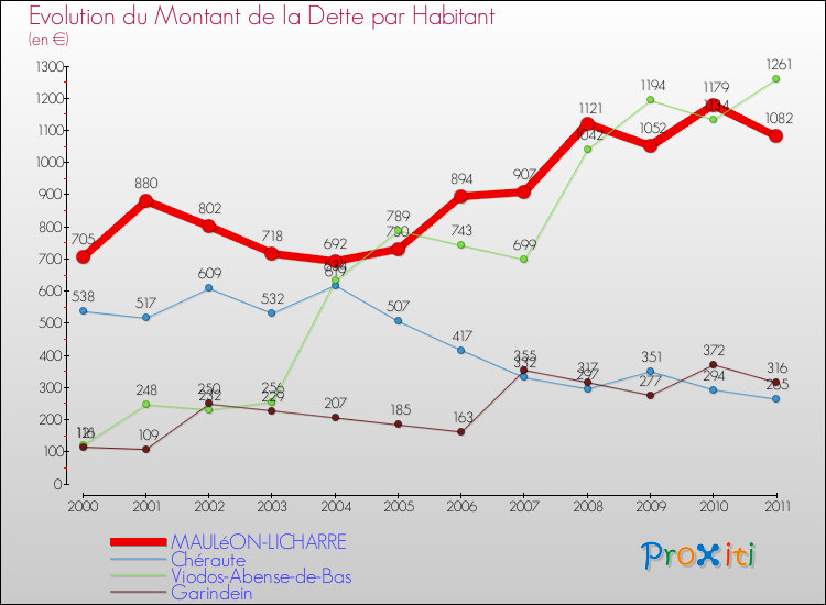 Evolution de la dette par habitant pour la commune de MAULéON-LICHARRE et les communes proches Comparaison de la dette par habitant pour MAULéON-LICHARRE et les communes voisines