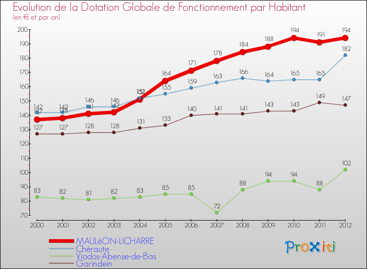 Evolution et montant de la dotation globale de fonctionnement par Habitant pour MAULéON-LICHARRE et les communes proches Comparaison des dotations globales de fonctionnement par habitant pour MAULéON-LICHARRE et les communes voisines