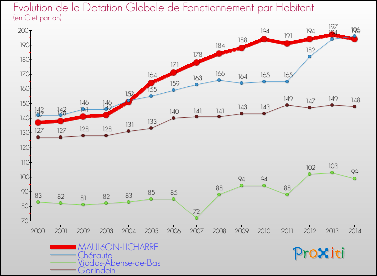 Evolution et montant de la dotation globale de fonctionnement par Habitant pour MAULéON-LICHARRE et les communes proches de 2000 à 2014. Comparaison des dotations globales de fonctionnement par habitant pour MAULéON-LICHARRE et les communes voisines de 2000 à 2014.