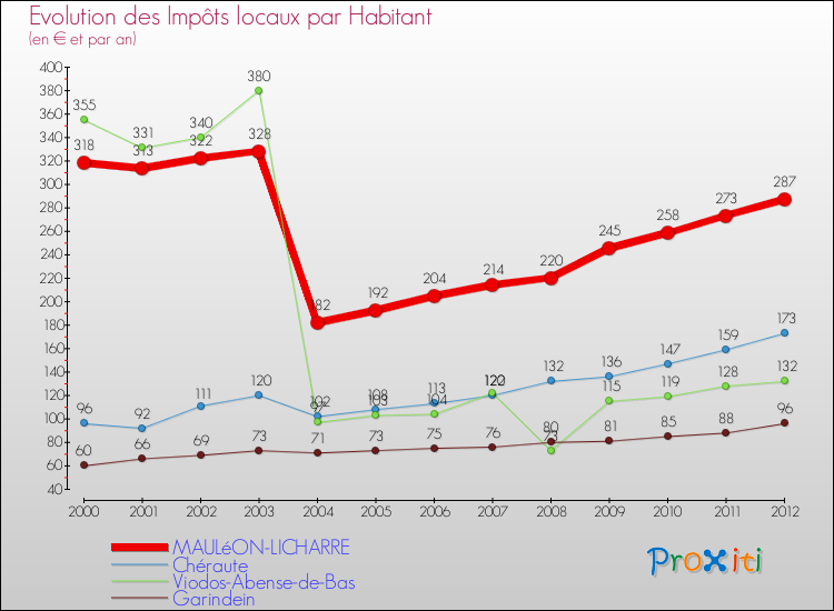 Evolution et montant des impôts locaux par Habitant pour MAULéON-LICHARRE et les communes proches Comparaison des impôts locaux par habitant pour MAULéON-LICHARRE et les communes voisines