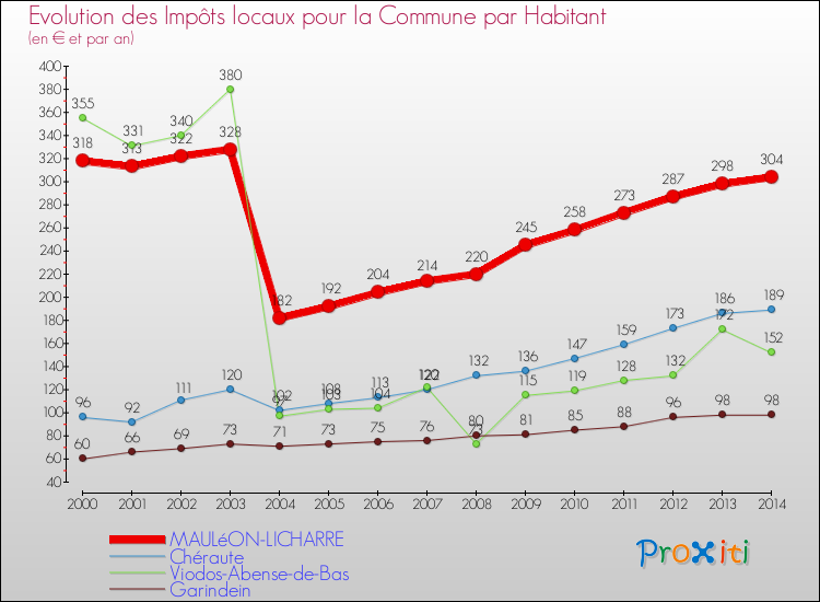 Evolution et montant des impôts locaux par Habitant pour MAULéON-LICHARRE et les communes proches de 2000 à 2014 Comparaison des impôts locaux par habitant pour MAULéON-LICHARRE et les communes voisines de 2000 à 2014