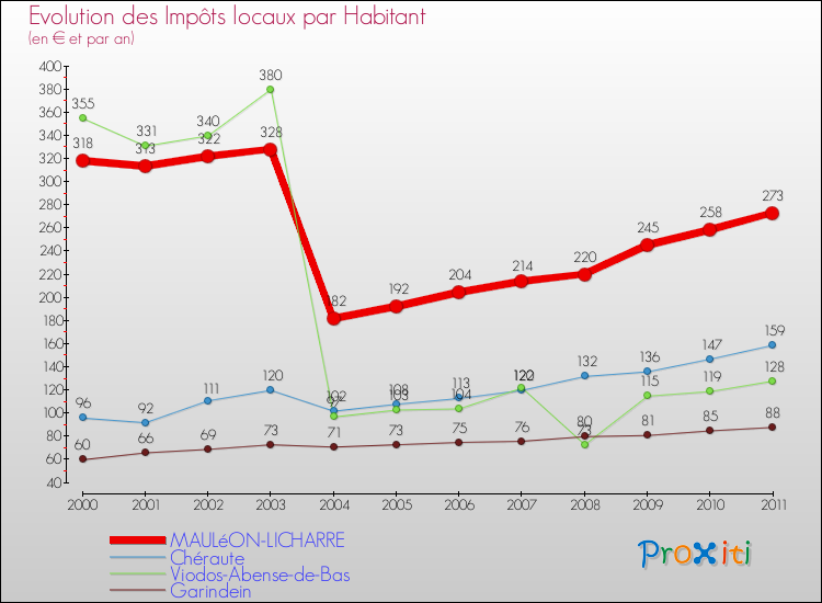 Evolution et montant des impôts locaux par Habitant pour MAULéON-LICHARRE et les communes proches Comparaison des impôts locaux par habitant pour MAULéON-LICHARRE et les communes voisines