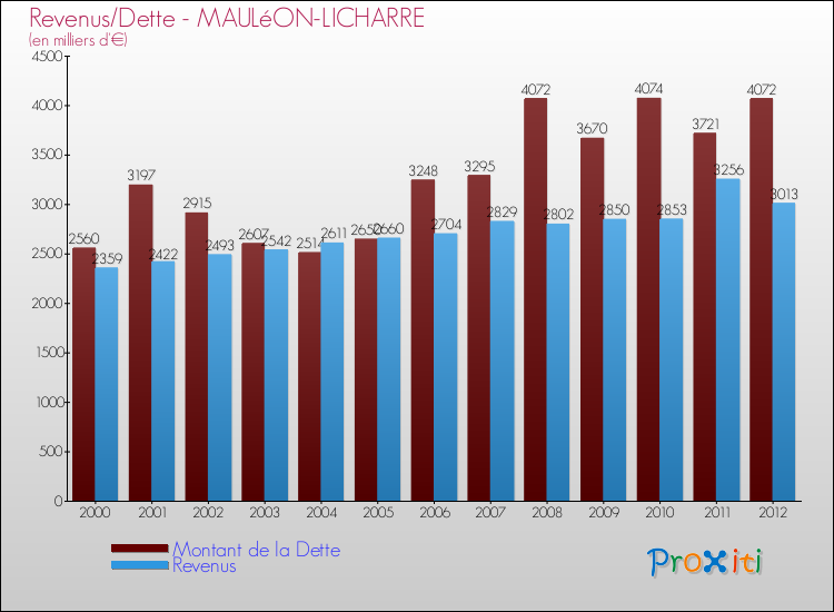 Evolution comparée de la dette et des revenus pour la commune de MAULéON-LICHARRE de 2000 à 2012 Comparaison de la dette et des revenus pour MAULéON-LICHARRE de 2000 à 2012