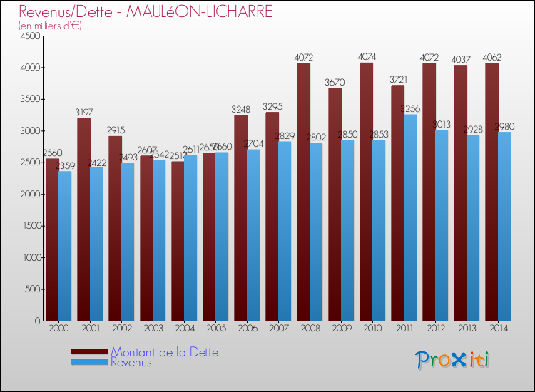 Evolution comparée de la dette et des revenus pour la commune de MAULéON-LICHARRE de 2000 à 2014 Comparaison de la dette et des revenus pour MAULéON-LICHARRE de 2000 à 2014
