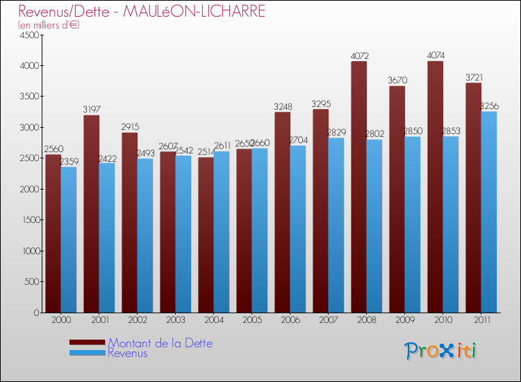 Evolution comparée de la dette et des revenus pour la commune de MAULéON-LICHARRE de 2000 à 2011 Comparaison de la dette et des revenus pour MAULéON-LICHARRE de 2000 à 2011