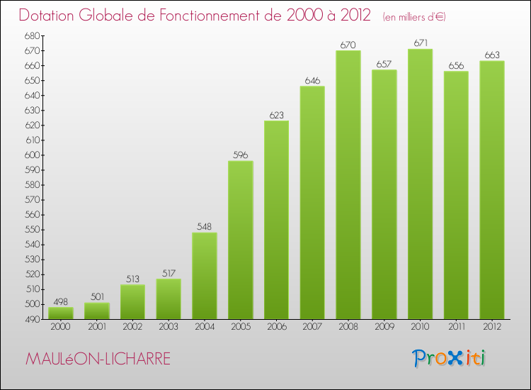 Evolution du montant de la Dotation Globale de Fonctionnement pour la commune de MAULéON-LICHARRE de 2000 à 2012 Evolution du montant de la Dotation Globale de Fonctionnement pour MAULéON-LICHARRE de 2000 à 2012