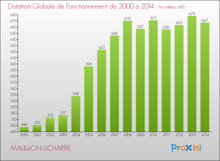 Evolution du montant de la Dotation Globale de Fonctionnement pour la commune de MAULéON-LICHARRE de 2000 à 2014 Evolution du montant de la Dotation Globale de Fonctionnement pour MAULéON-LICHARRE de 2000 à 2014