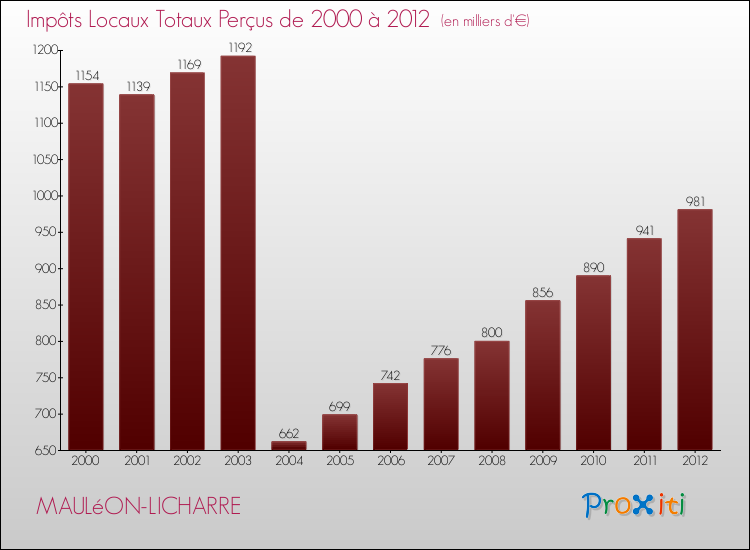 Evolution des Impôts Locaux pour la commune de MAULéON-LICHARRE de 2000 à 2012 Evolution des Impôts Locaux pour MAULéON-LICHARRE de 2000 à 2012