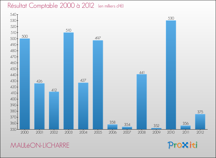 Evolution du résultat comptable pour la commune de MAULéON-LICHARRE de 2000 à 2012 Evolution du résultat comptable pour MAULéON-LICHARRE de 2000 à 2012