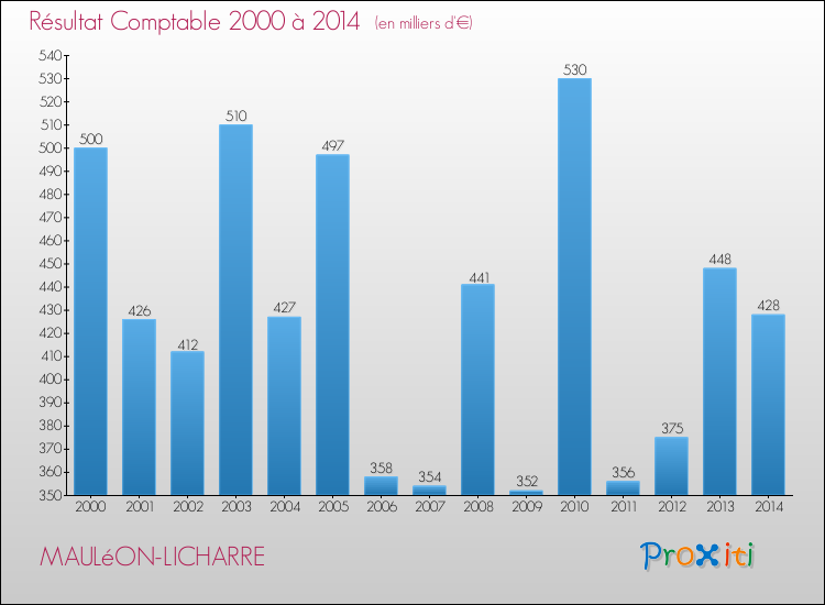 Evolution du résultat comptable pour la commune de MAULéON-LICHARRE de 2000 à 2014 Evolution du résultat comptable pour MAULéON-LICHARRE de 2000 à 2014