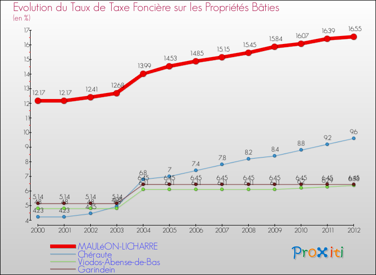 Evolution du taux de la taxe foncière sur le bati pour MAULéON-LICHARRE et les communes proches de 2000 à 2012 Comparaison des taux de taxe foncière sur le bati pour MAULéON-LICHARRE et les communes voisines de 2000 à 2012
