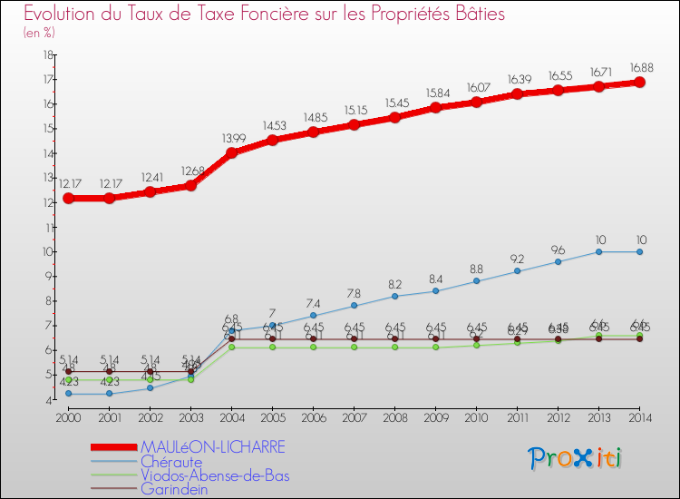 Evolution du taux de la taxe foncière sur le bati pour MAULéON-LICHARRE et les communes proches de 2000 à 2014 Comparaison des taux de taxe foncière sur le bati pour MAULéON-LICHARRE et les communes voisines de 2000 à 2014