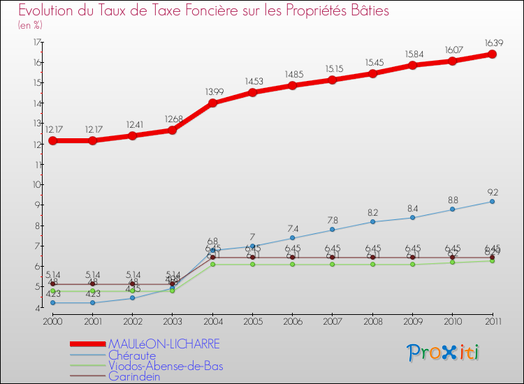 Evolution du taux de la taxe foncière sur le bati pour MAULéON-LICHARRE et les communes proches Comparaison des taux de taxe foncière sur le bati pour MAULéON-LICHARRE et les communes voisines