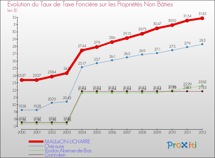 Evolution du taux de la taxe foncière sur les immeubles et terrains non batis pour MAULéON-LICHARRE et les communes proches de 2000 à 2012 Comparaison des taux de la taxe foncière sur les immeubles et terrains non batis pour MAULéON-LICHARRE et les communes voisines de 2000 à 2012