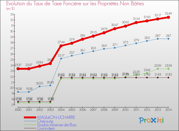 Evolution du taux de la taxe foncière sur les immeubles et terrains non batis pour MAULéON-LICHARRE et les communes proches de 2000 à 2014 Comparaison des taux de la taxe foncière sur les immeubles et terrains non batis pour MAULéON-LICHARRE et les communes voisines de 2000 à 2014
