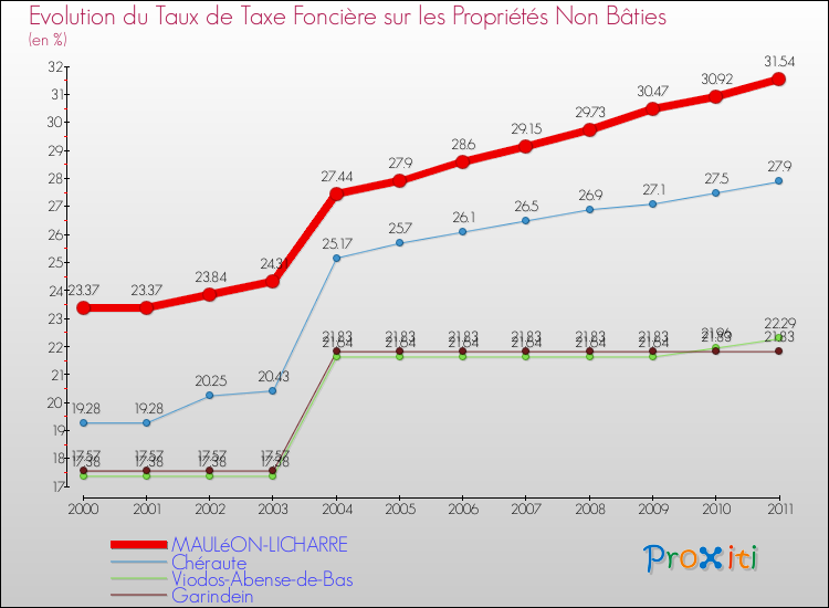 Evolution du taux de la taxe foncière sur les immeubles et terrains non batis pour MAULéON-LICHARRE et les communes proches Comparaison des taux de la taxe foncière sur les immeubles et terrains non batis pour MAULéON-LICHARRE et les communes voisines