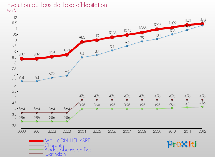 Evolution du taux de la taxe d'habitation pour MAULéON-LICHARRE et les communes proches Comparaison des taux de la taxe d'habitation pour MAULéON-LICHARRE et les communes voisines