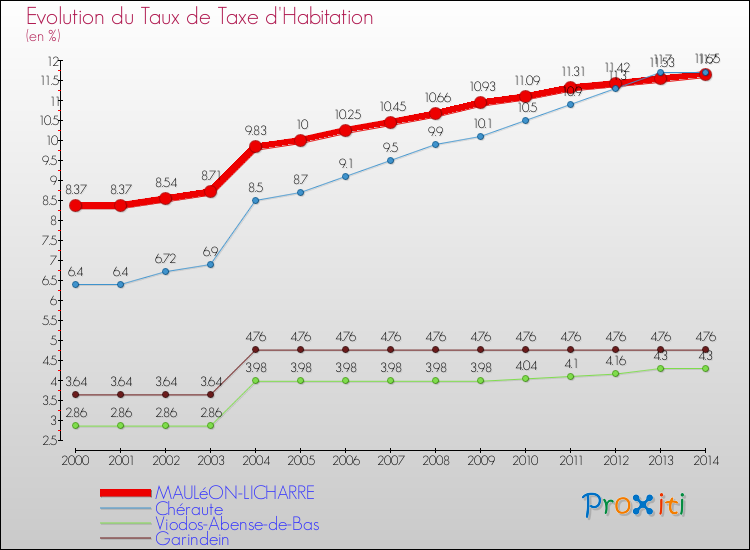 Evolution du taux de la taxe d'habitation pour MAULéON-LICHARRE et les communes proches de 2000 à 2014 Comparaison des taux de la taxe d'habitation pour MAULéON-LICHARRE et les communes voisines de 2000 à 2014