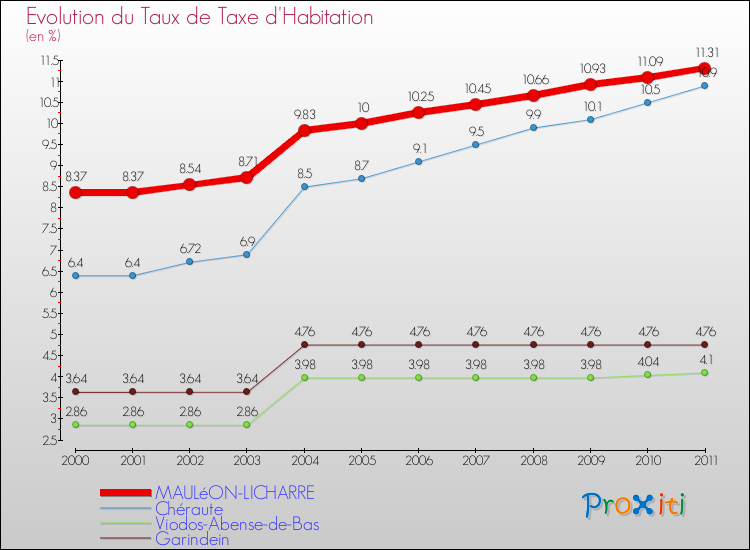 Evolution du taux de la taxe d'habitation pour MAULéON-LICHARRE et les communes proches Comparaison des taux de la taxe d'habitation pour MAULéON-LICHARRE et les communes voisines