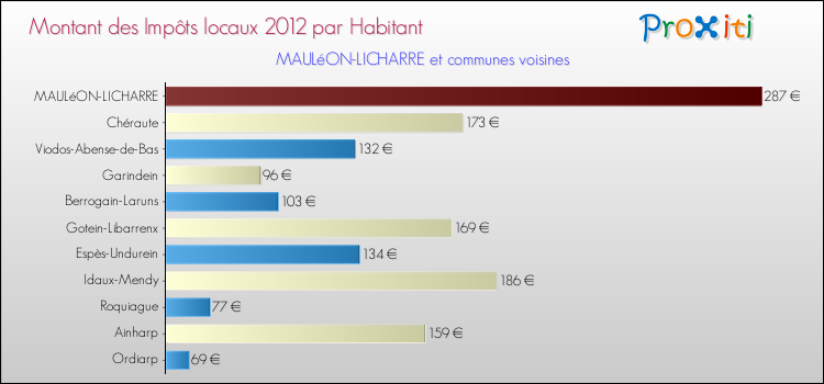 Montant des impôts locaux par Habitant pour MAULéON-LICHARRE et les communes proches Comparaison des impôts locaux par habitant pour MAULéON-LICHARRE et les communes voisines