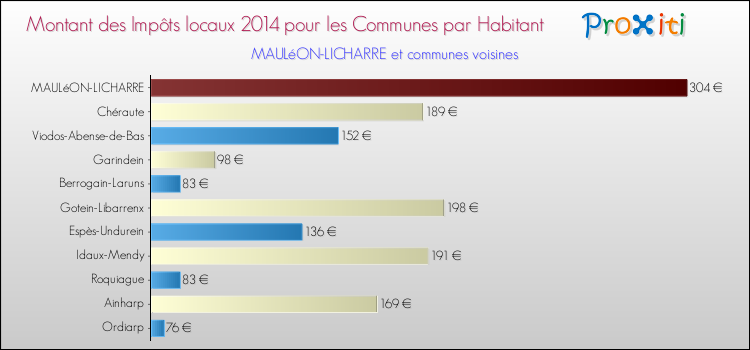 Montant des impôts locaux par Habitant pour MAULéON-LICHARRE et les communes proches en 2014 Comparaison des impôts locaux par habitant pour MAULéON-LICHARRE et les communes voisines en 2014
