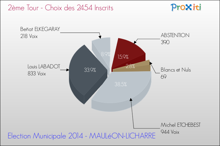 Résultats par rapport aux inscrits au 2ème Tour des Elections Municipales 2014 de la commune de MAULéON-LICHARRE Elections Municipales 2014 - Résultats par rapport aux inscrits au 2ème Tour pour la commune de MAULéON-LICHARRE