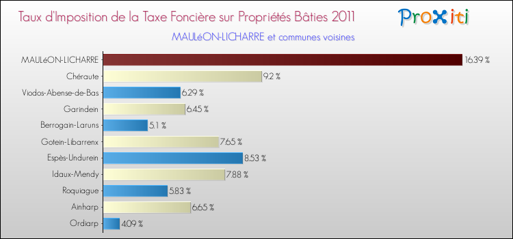 Taux d'imposition de la taxe foncière sur le bati 2011 pour MAULéON-LICHARRE et les communes proches Comparaison des taux d'imposition de la taxe foncière sur le bati 2011 pour MAULéON-LICHARRE et les communes voisines