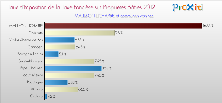 Taux d'imposition de la taxe foncière sur le bati 2012 pour MAULéON-LICHARRE et les communes proches Comparaison des taux d'imposition de la taxe foncière sur le bati 2012 pour MAULéON-LICHARRE et les communes voisines
