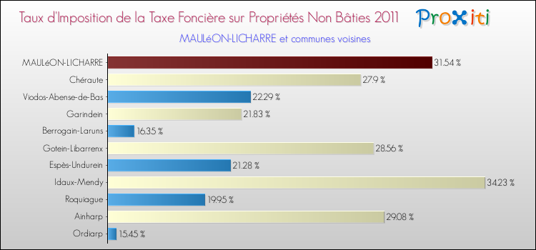 Taux d'imposition de la taxe foncière sur les immeubles et terrains non batis 2011 pour MAULéON-LICHARRE et les communes proches Comparaison des taux d'imposition de la taxe foncière sur les immeubles et terrains non batis 2011 pour MAULéON-LICHARRE et les communes voisines