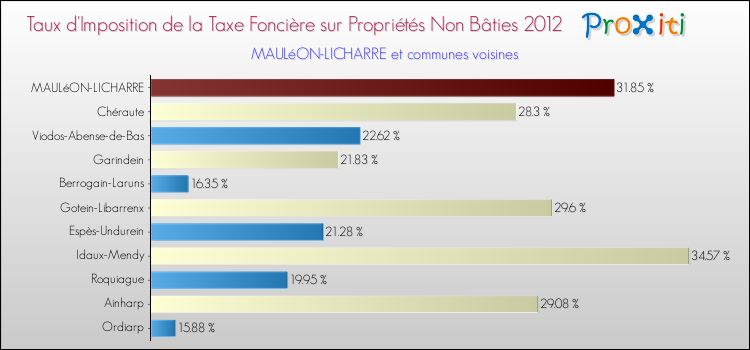 Taux d'imposition de la taxe foncière sur les immeubles et terrains non batis 2012 pour MAULéON-LICHARRE et les communes proches Comparaison des taux d'imposition de la taxe foncière sur les immeubles et terrains non batis 2012 pour MAULéON-LICHARRE et les communes voisines