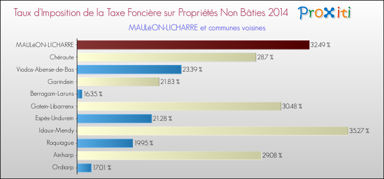 Taux d'imposition de la taxe foncière sur les immeubles et terrains non batis 2014 pour MAULéON-LICHARRE et les communes proches Comparaison des taux d'imposition de la taxe foncière sur les immeubles et terrains non batis 2014 pour MAULéON-LICHARRE et les communes voisines
