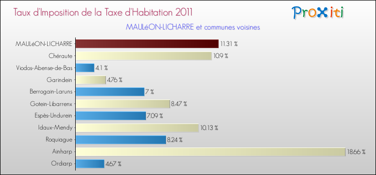 Taux d'imposition de la taxe d'habitation 2011 pour MAULéON-LICHARRE et les communes proches Comparaison des taux d'imposition de la taxe d'habitation 2011 pour MAULéON-LICHARRE et les communes voisines