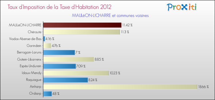 Taux d'imposition de la taxe d'habitation 2012 pour MAULéON-LICHARRE et les communes proches Comparaison des taux d'imposition de la taxe d'habitation 2012 pour MAULéON-LICHARRE et les communes voisines