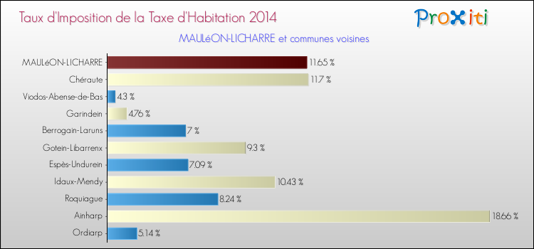 Taux d'imposition de la taxe d'habitation 2014 pour MAULéON-LICHARRE et les communes proches Comparaison des taux d'imposition de la taxe d'habitation 2014 pour MAULéON-LICHARRE et les communes voisines