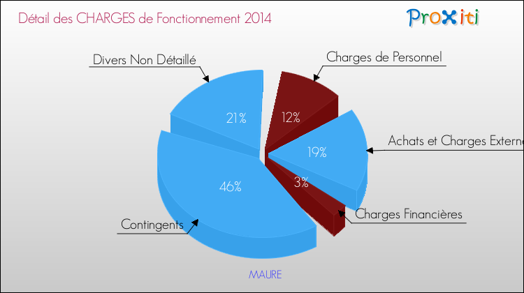 Décomposition des Charges de Fonctionnement 2014 de la commune de MAURE Charges de Fonctionnement 2014 pour la commune de MAURE