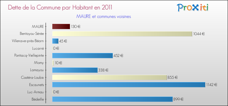 Dette par habitant de la commune en 2011 pour MAURE et les communes proches Comparaison de la dette par habitant de la commune en 2011 pour MAURE et les communes voisines