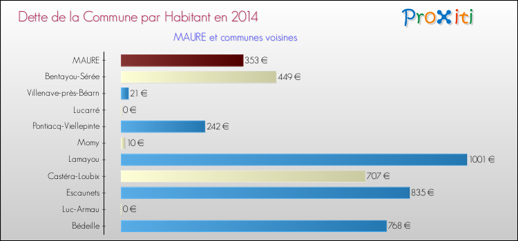 Dette par habitant de la commune en 2014 pour MAURE et les communes proches Comparaison de la dette par habitant de la commune en 2014 pour MAURE et les communes voisines