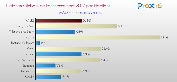 Montant des dotations globales de fonctionnement DGF par Habitant pour MAURE et les communes proches Comparaison des des dotations globales de fonctionnement DGF par habitant pour MAURE et les communes voisines