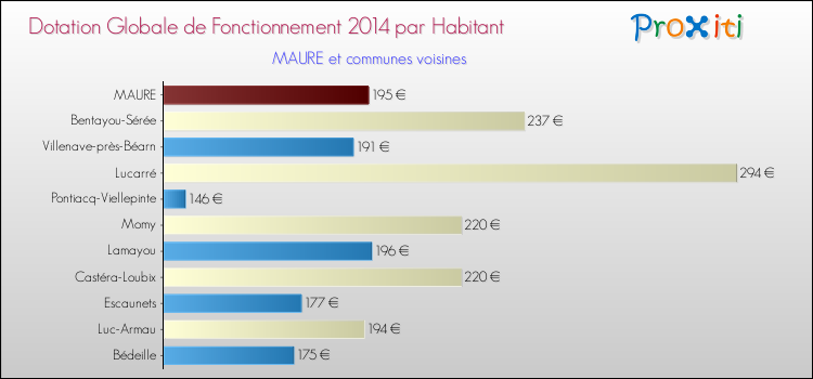 Montant des dotations globales de fonctionnement DGF par Habitant pour MAURE et les communes proches en 2014. Comparaison des des dotations globales de fonctionnement DGF par habitant pour MAURE et les communes voisines en 2014.