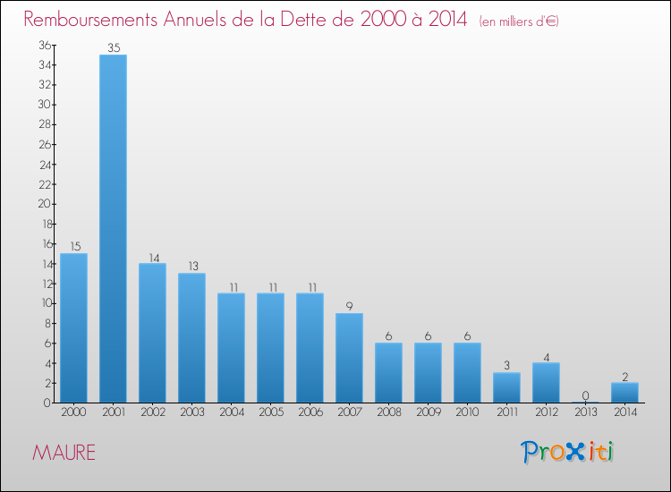 Evolution de l'annuité de la dette pour la commune de MAURE de 2000 à 2014 Annuités de la dette pour MAURE de 2000 à 2014