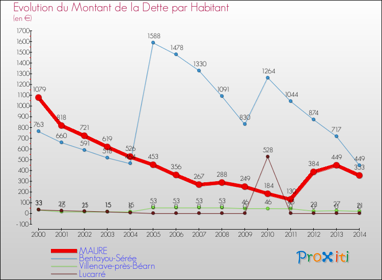 Evolution de la dette par habitant pour la commune de MAURE et les communes proches de 2000 à 2014 Comparaison de la dette par habitant pour MAURE et les communes voisines de 2000 à 2014