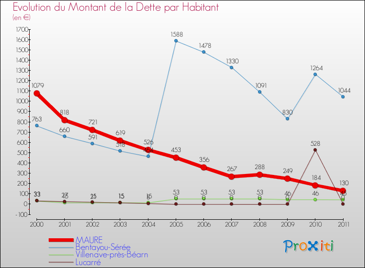 Evolution de la dette par habitant pour la commune de MAURE et les communes proches Comparaison de la dette par habitant pour MAURE et les communes voisines