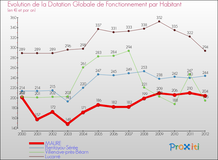 Evolution et montant de la dotation globale de fonctionnement par Habitant pour MAURE et les communes proches Comparaison des dotations globales de fonctionnement par habitant pour MAURE et les communes voisines