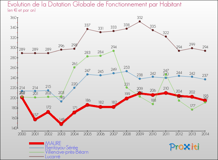 Evolution et montant de la dotation globale de fonctionnement par Habitant pour MAURE et les communes proches de 2000 à 2014. Comparaison des dotations globales de fonctionnement par habitant pour MAURE et les communes voisines de 2000 à 2014.