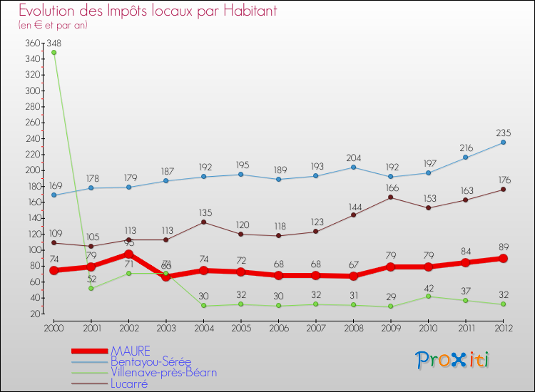 Evolution et montant des impôts locaux par Habitant pour MAURE et les communes proches Comparaison des impôts locaux par habitant pour MAURE et les communes voisines