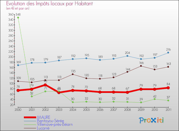 Evolution et montant des impôts locaux par Habitant pour MAURE et les communes proches Comparaison des impôts locaux par habitant pour MAURE et les communes voisines