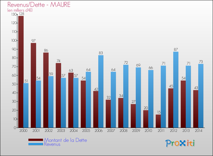 Evolution comparée de la dette et des revenus pour la commune de MAURE de 2000 à 2014 Comparaison de la dette et des revenus pour MAURE de 2000 à 2014
